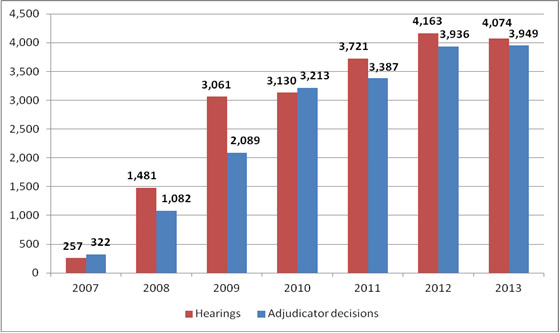 Hearings Held and Decisions Issued per Year