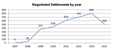 Negotiated Settlements by Year