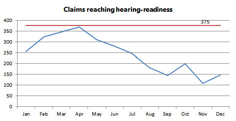 Claims reaching hearing-readiness