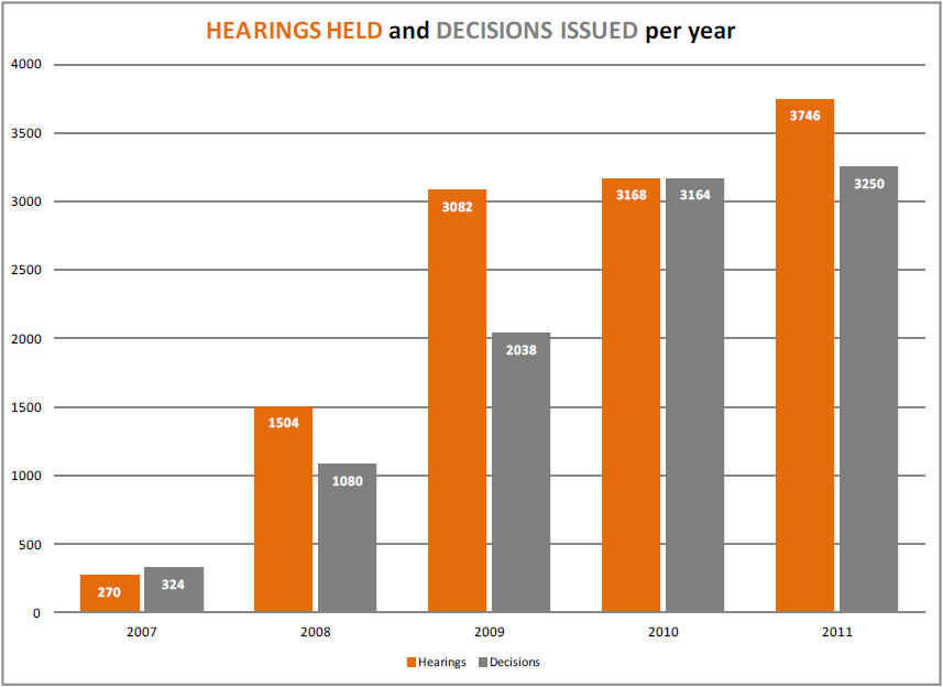 Hearings Held and Decisions Issued per year