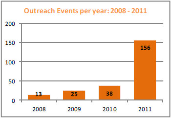 Outreach events per year